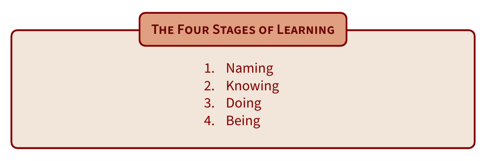 Figure 1: Learning any subject involves four stages as shown above [1].