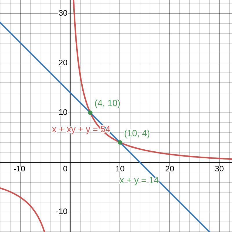 Figure 4: The line x + y = 14 intersects the curve x + xy +y = 54 at two points: (10, 4) and (4, 10). Thus although x + y = 14 is a single line—and the required solution—if we had been asked for the points of intersection, we would have to enumerate both points.