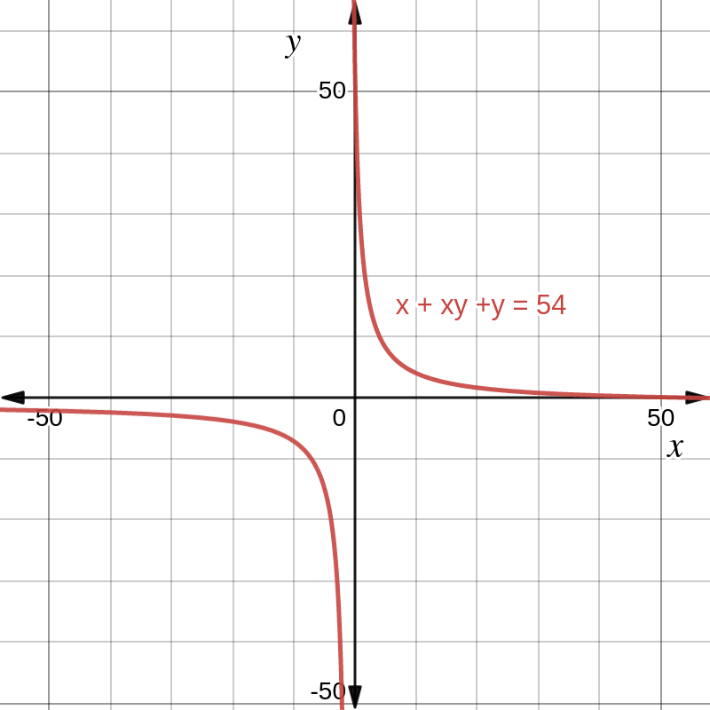 Figure 1: A graph of the curve x + xy + y = 54.