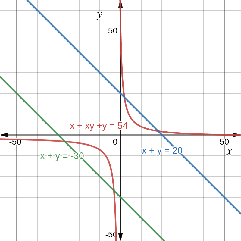 Figure 3: Two straight lines that intersect the curve x + xy + y = 54. The respective solutions are x + y = 20 and x + y = -30.