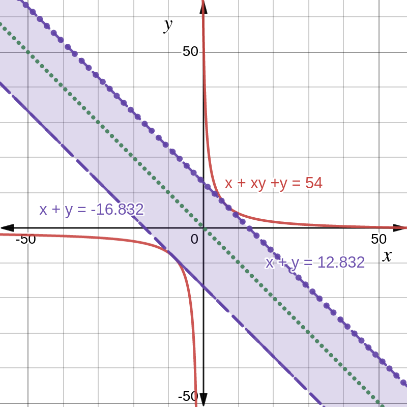 Figure 2: The family of curves x + y = k is plotted for three values of k. The green dotted line represents x + y = 0. The two purple lines represent x + y = 12.832 and x + y = -16.832. The solution cannot lie within the purple region, bounded by the latter two lines because no intersection with the nonlinear red curve is possible there. The purple lines are shown broken because the purple region does not include these two lines themselves.