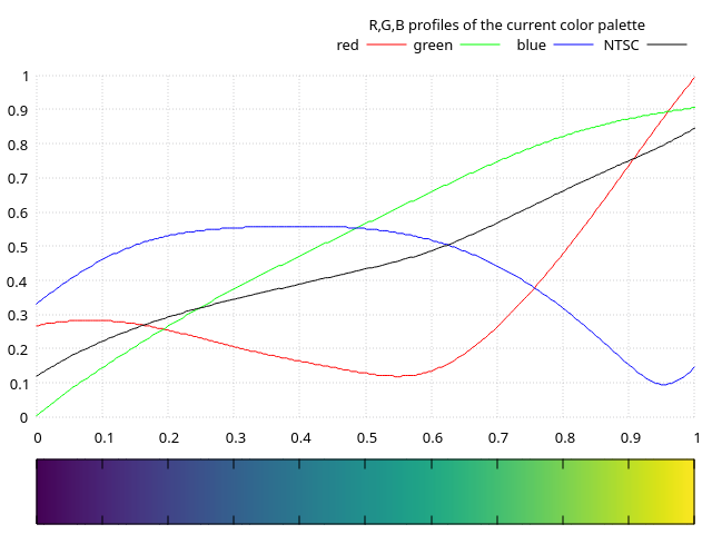 Figure 17: The viridis palette is baked into gnuplot.