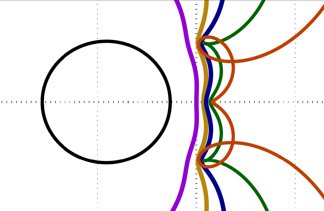 Figure 13: A closeup screenshot around the origin for the curve family shown in Figure 12. Note that only the dark violet curve touches the origin, for r = 1. Note that all the curves with r > 1 enclose the origin but do not touch it. The mathematics guarantees it as well.